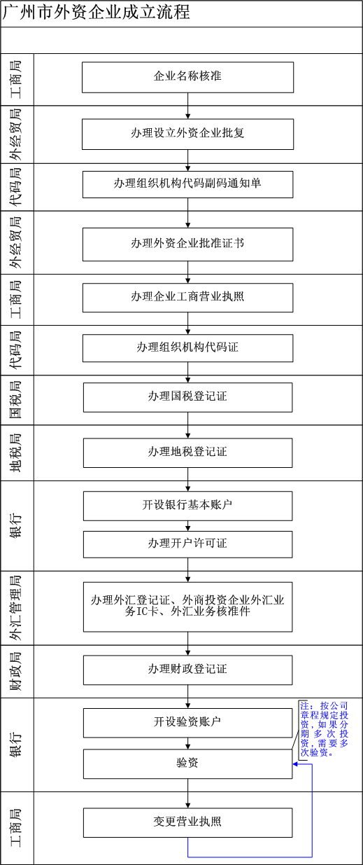 外国人在广州注册公司流程